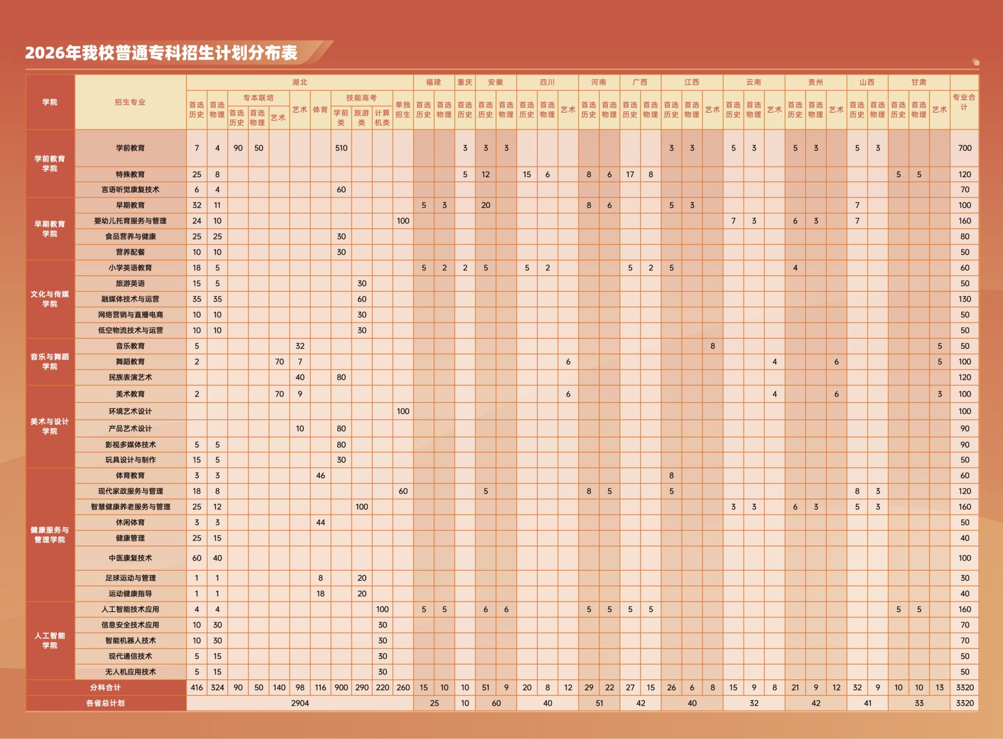2026湖北幼儿师范高等专科学校招生计划